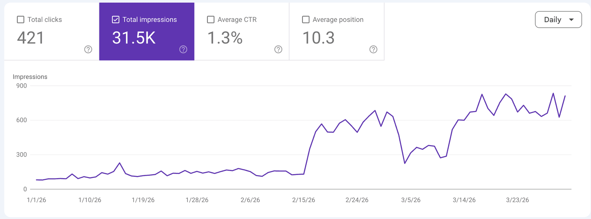 Google Search Console showing Eagan Luxury Real Estate impressions growing from 0 to 812 daily — DMR Media
