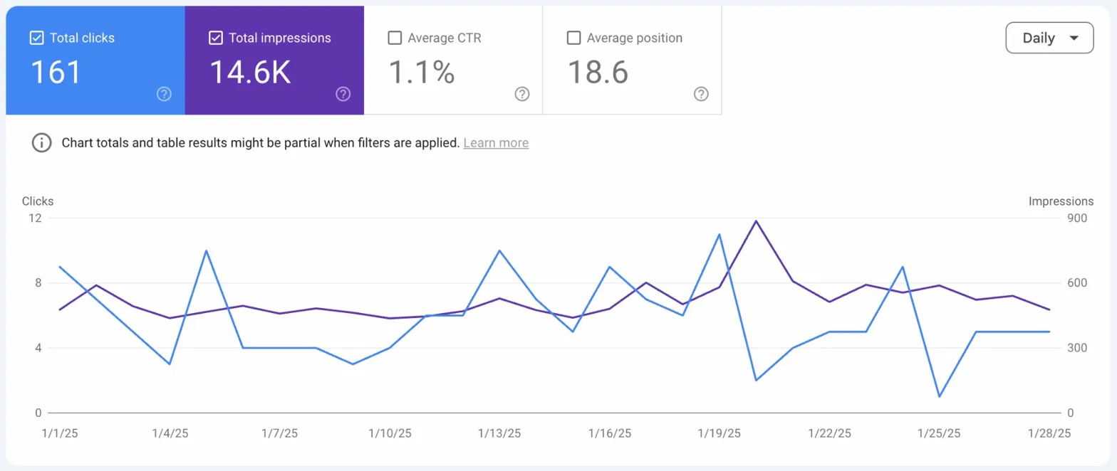 Google Search Console non-branded — January 2025: 1.1% CTR, position 18.6