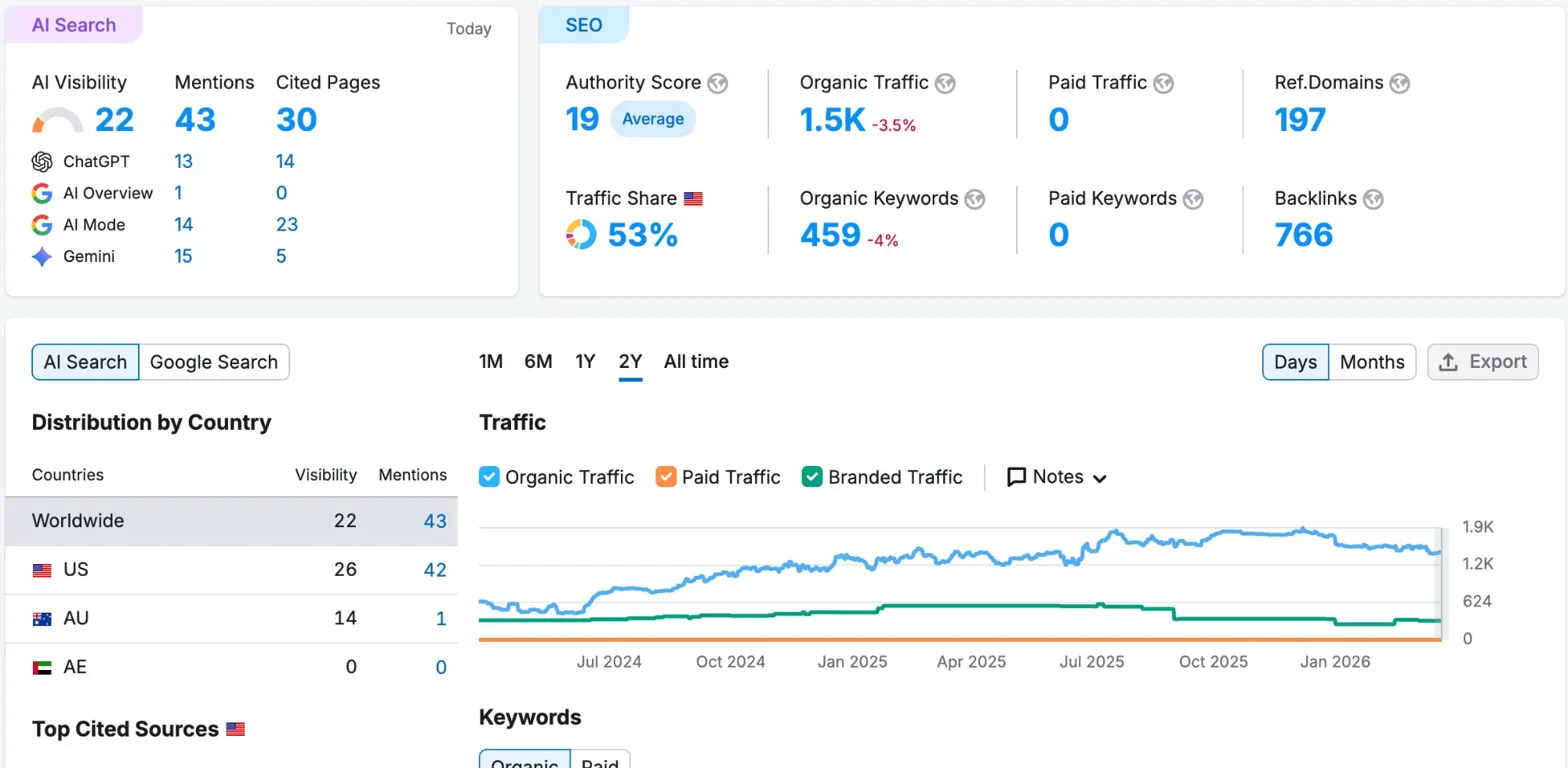 Technical SEO Audit — real estate SEO consulting